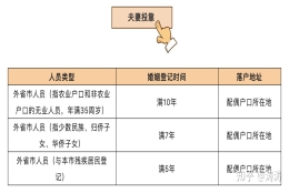 老公是上海户口，办理居住证走积分好还是配偶投靠好？