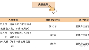 老公是上海户口，办理居住证走积分好还是配偶投靠好？