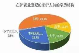 怎么解决积分落户学历不够的问题