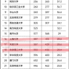 内地高校排名：上海大学第十六、天津大学第十七、北京理工第十八