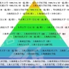 2022年上海所有本科院校最新排名情况：上海海洋大学仅在第七梯队