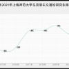 上海师范大学马克思主义理论研究生怎么样,难吗？