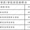 2021上海居住证积分四项指标分值（附详细分值表格）