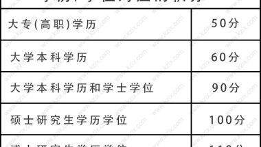 2021上海居住证积分四项指标分值（附详细分值表格）