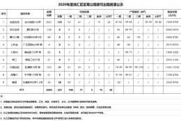 上海徐汇区公租房房源信息表(截止至2020年7月2日)