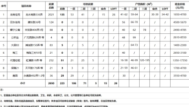 上海徐汇区公租房房源信息表(截止至2020年7月2日)