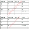 上海师范大学2022年硕士研究生各专业报录比汇总