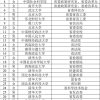 河北省直2022选调72人，近一半是清北毕业生，西南政法大学赢麻了