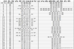 河北省直2022选调72人，近一半是清北毕业生，西南政法大学赢麻了