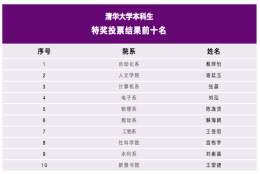 重磅！清华大学2020本科生特等奖学金答辩现场实录（附答辩结果）