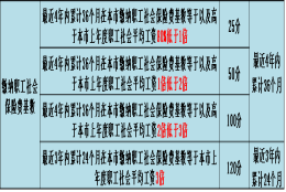 上海居住证积分细则加分项讲解