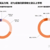 《2020海归留学生就业报告》：海归高薪职位比例增加！