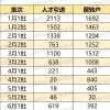 上海2022年上半年落户数据统计及top50单位榜单