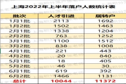 上海2022年上半年落户数据统计及top50单位榜单