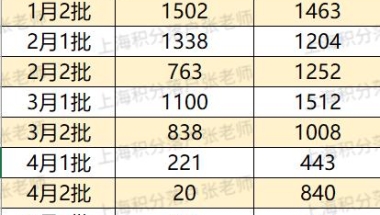 上海2022年上半年落户数据统计及top50单位榜单