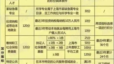 2020年上海居住证120积分失败常见的6种因素！