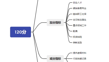 上海居住证120分如何计分