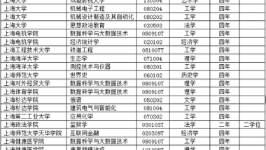 上海市高校2018年新增备案本科专业名单