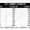 2019上海居转户申报单位十强！看完少走弯路！