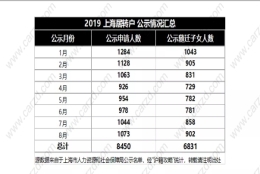 2019上海居转户申报单位十强！看完少走弯路！