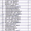 上海人才引进落户2022年2月第一批公示