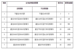 上海工资缴税比例及标准规定