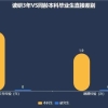 调查数据揭秘本硕毕业生就业差别：研究生3年薪酬赶超同龄本科生