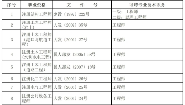 该地发文！持有监理工程师、建造师等证书可申办居转户！