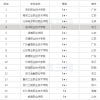 2019全国最好的大专院校最新排名出炉，揭秘四所专科中的985