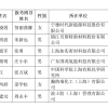 2022年非全日制专业学位博士生综合复试安排及复试名单