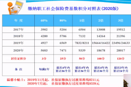 七年2倍社保办理上海居转户全攻略