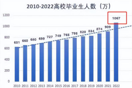 应届毕业生签约就业不足三成，网红教授奉劝年轻人，进厂别嫌丢人