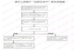 上海没有房产,怎样办理落户