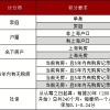 上海新房摇号积分如何算？常见问题汇总～