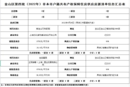 【政务公开】金山区第四批（2022年）非本市户籍共有产权保障住房房源公示