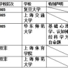 上海有哪些大学有心理学研究生专业啊？ 哪些好考一点？