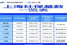 上海社会平均工资最新标准!2022年上海社保缴费查询5种方法