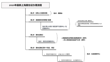 上海居住证续签问题一：上海居住证续签的时候，必须要持证人本人社区服务中心办理吗？