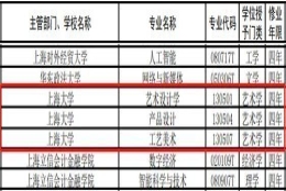 官宣：上海大学新增4个本科专业