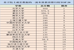 一流本科教育排行榜公布！复旦领衔“华东五校”，吉大超越武大