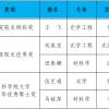 上海光机所研究生荣获多项中科院和国科大奖学金