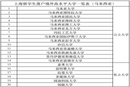 马来西亚上海落户境外高水平学校名单[20所大学一览]