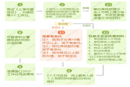 上海居住证积分续签新举措，上海积分办理新规