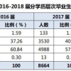 上海大学2018毕业生就业结果：本科生月薪6400，研究生月薪8700！