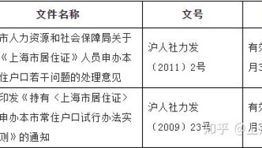 好消息！  上海居转户政策延期了！