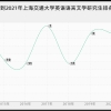 上海交大英语语言文学研究生怎么样,好考吗？