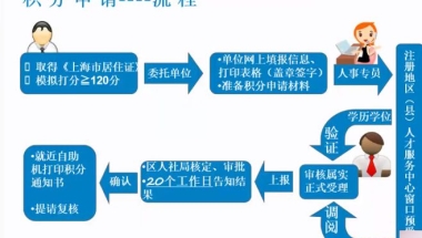 《上海市居住证》积分申请系统 上海积分120分细则