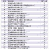 上海人才引进落户2022年4月第一批公示