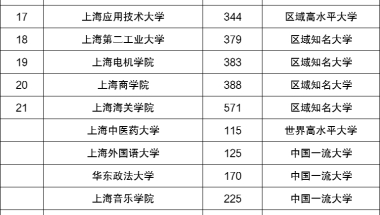 上海高校排名2020最新排名-上海所有大学排名（本科大专都有）