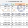 专科院校中的＂985＂“211”---双高计划院校名单